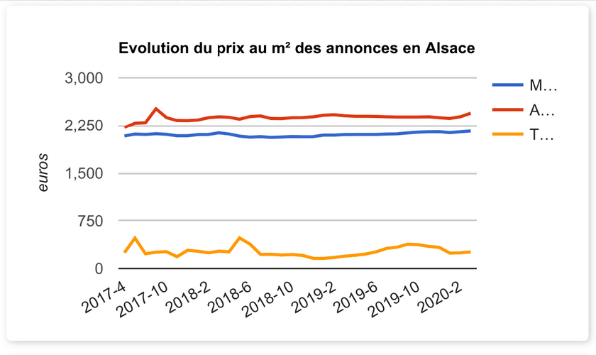 Evolution du prix du mètre carré en Alsace.