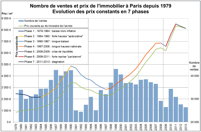 Comparaison de l'évolution du volume des ventes par rapport au prix du mètre carré à Paris.