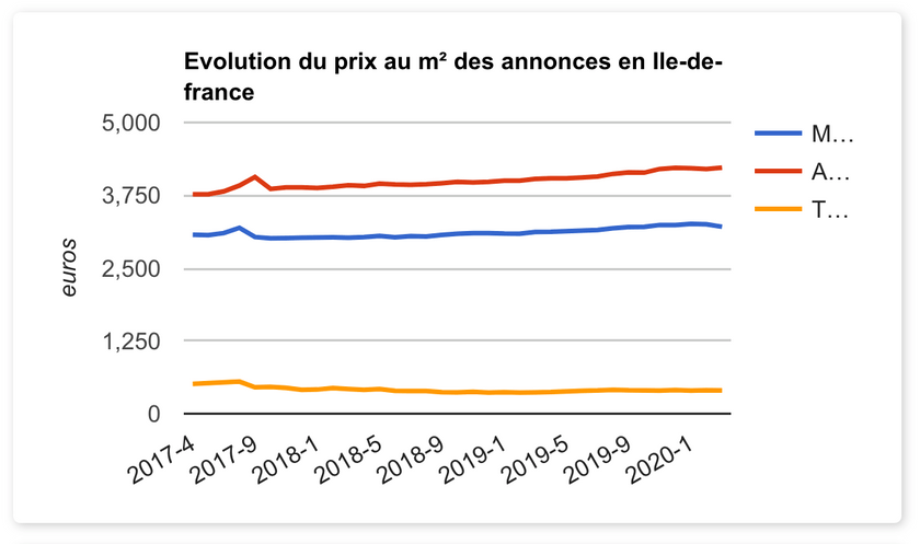 Evolution du prix du mètre carré en Ile-de-France.